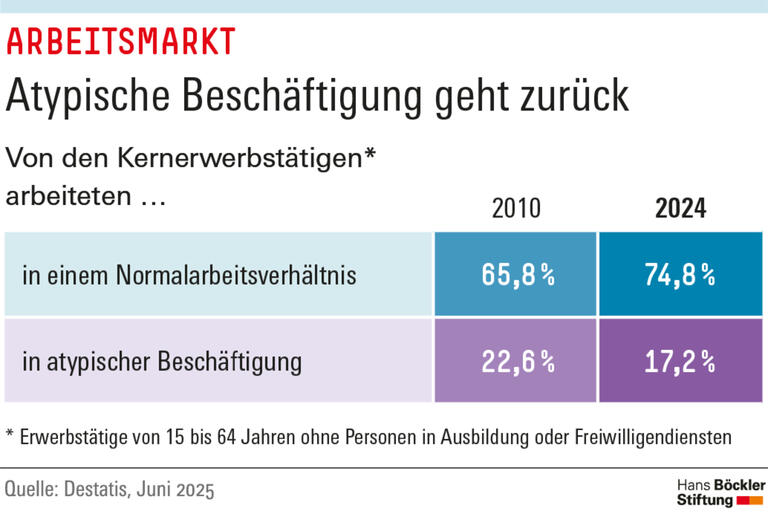 Infografik Böckler Schule zum Thema Arbeitswelt im Wandel