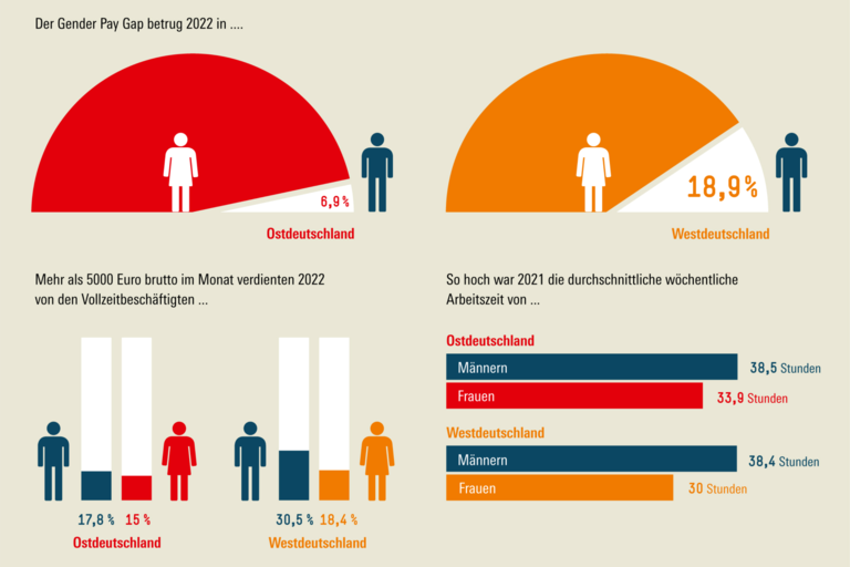 Grafik im Bereich Böckler Schule zum Thema Gender