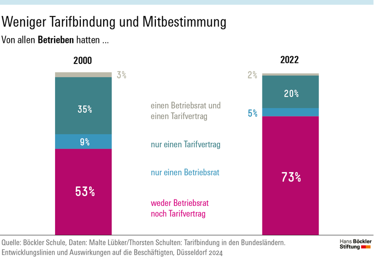Infografik Böckler Schule zum Thema Tarifbindung