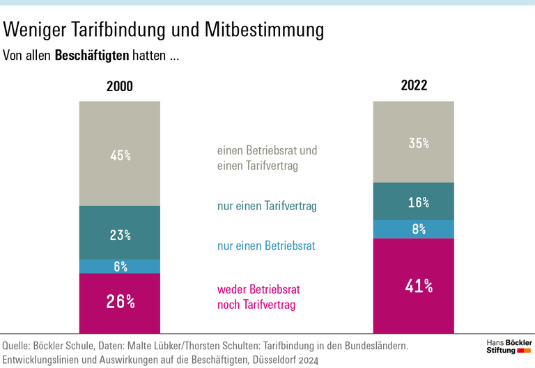 Infografik Böckler Schule zum Thema Tarifbindung