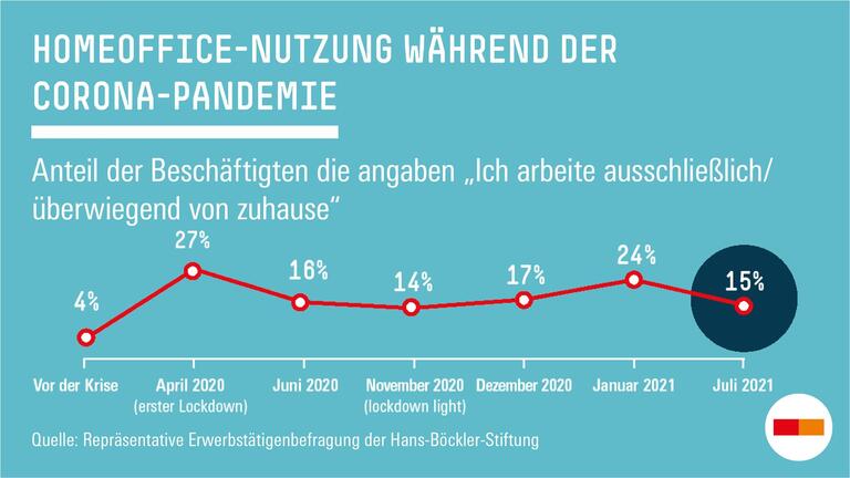 Homeoffice Nutzung Juli 2021