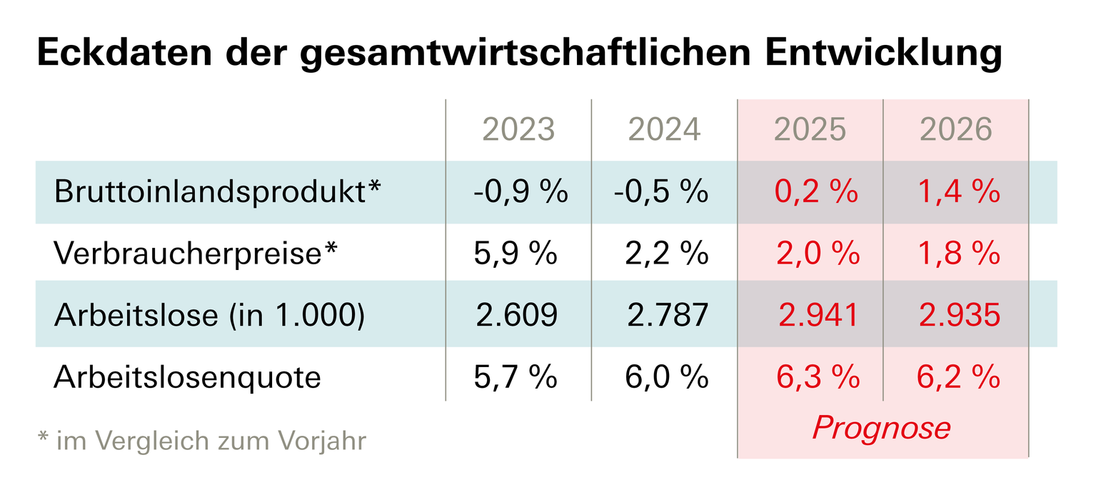 Tablee mit den Eckdaten zur IMK Prognose im September 2025
