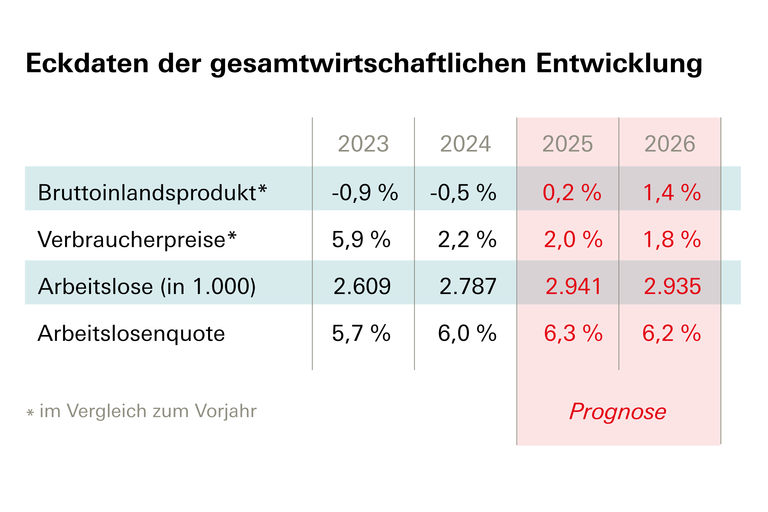 Tablee mit den Eckdaten zur IMK Prognose im September 2025
