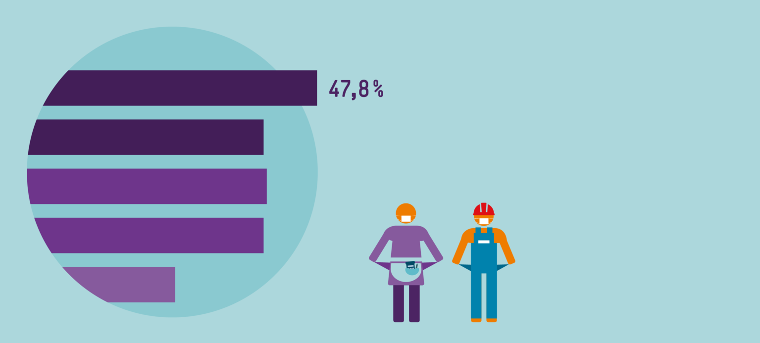 Coronakrise: Geringverdiener besonders betroffen