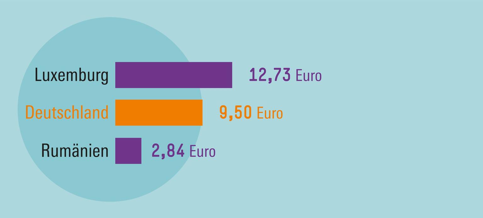 Mindestlöhne steigen langsamer