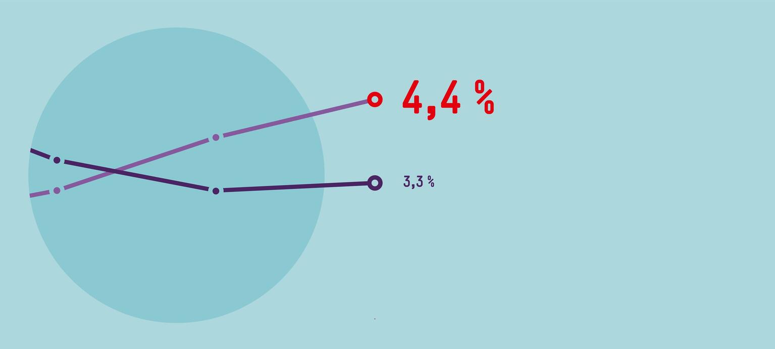 Weniger Bilanzkosmetik dank Mitbestimmung