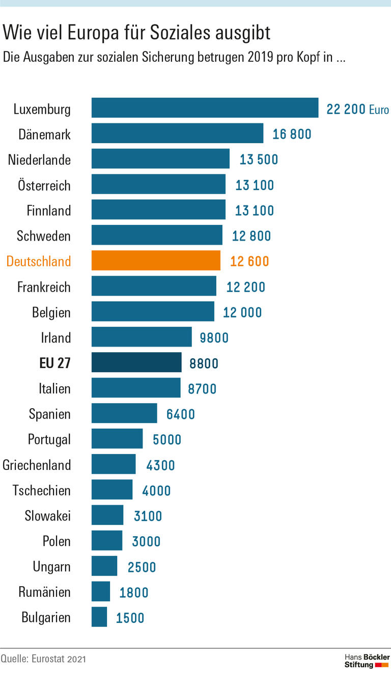 Wie viel Europa für Soziales ausgibt