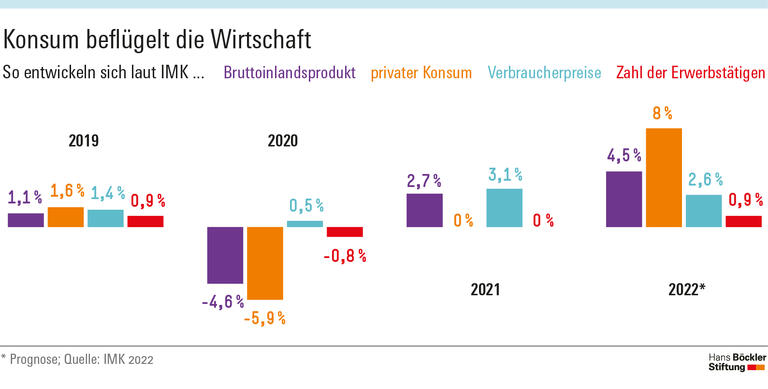 Konsum beflügelt die Wirtschaft