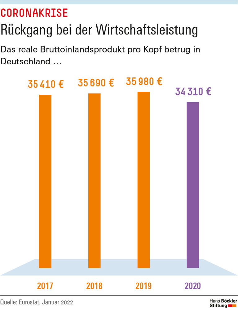 Rückgang bei der Wirtschaftsleistung