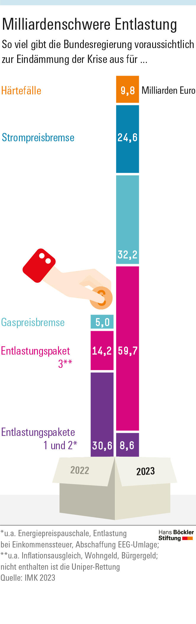 Milliardenschwere Entlastung