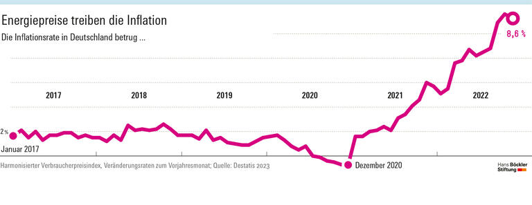 Energiepreise treiben die Inflation