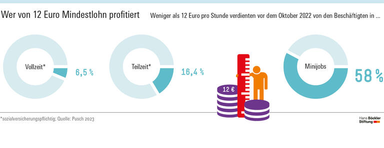 Wer von 12 Euro Mindestlohn profitiert