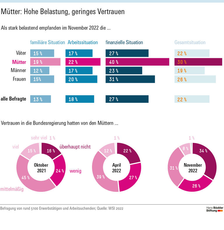 Mütter – Hohe Belastung, geringes Vertrauen