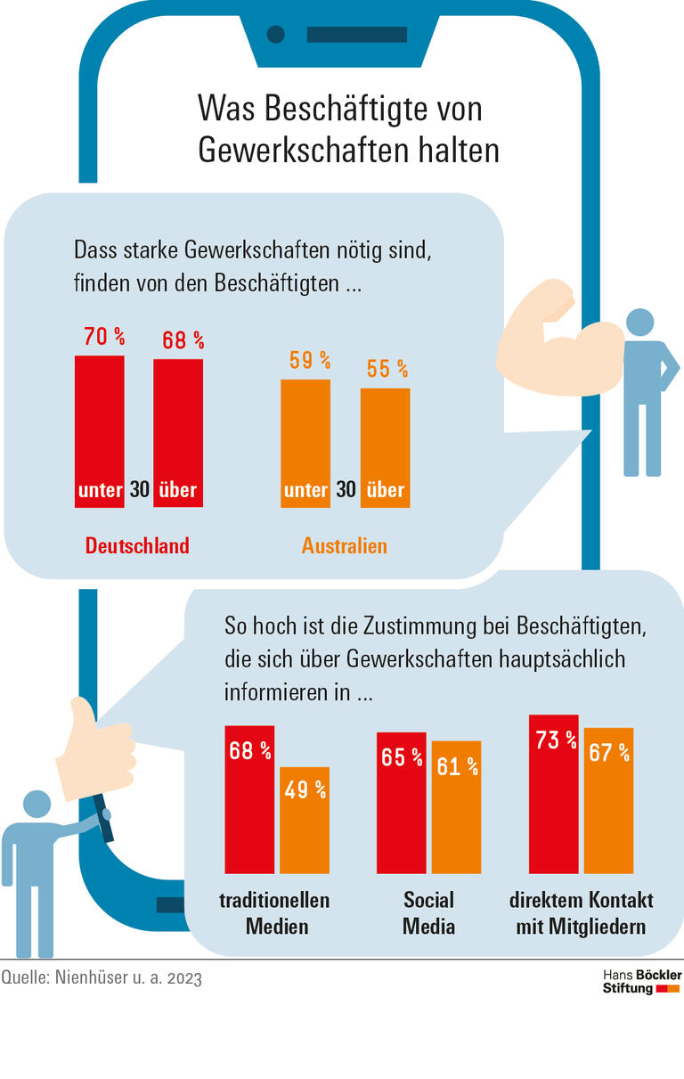 Was Beschäftigte von Gewerkschaften halten