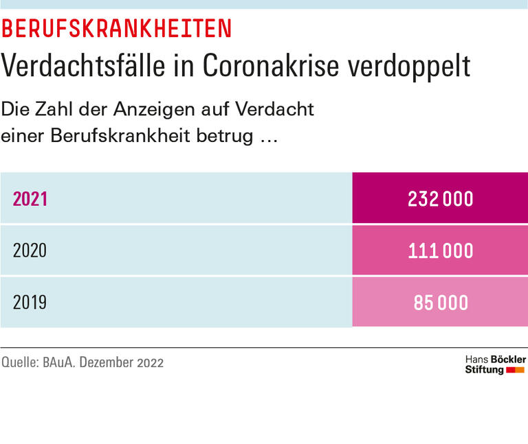 Verdachtsfälle in Coronakrise verdoppelt