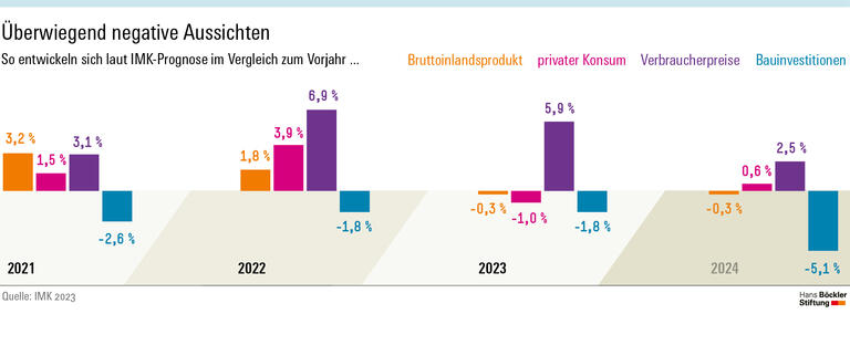Überwiegend negative Aussichten