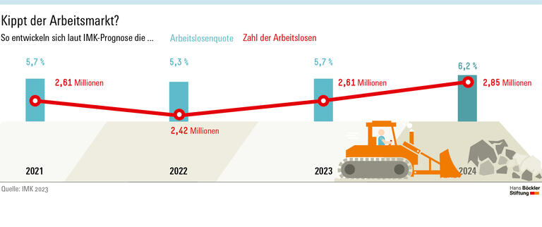 Kippt der Arbeitsmarkt?