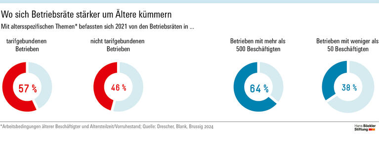 Wo sich die Betriebsräte stärker um Ältere kümmern