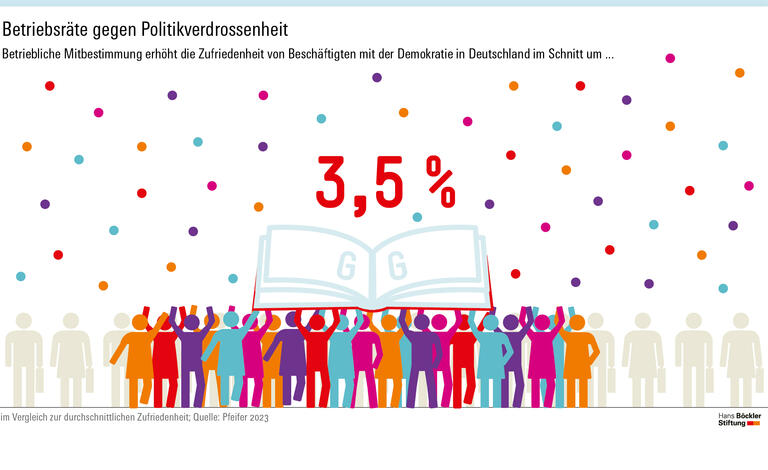 Betriebsräte gegen Politikverdrossenheit