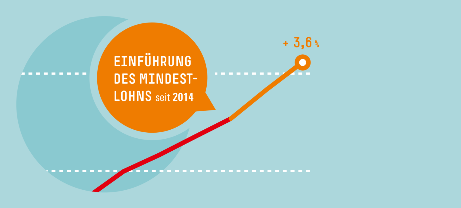 Kein Beschäftigungsverlust durch Mindestlohn