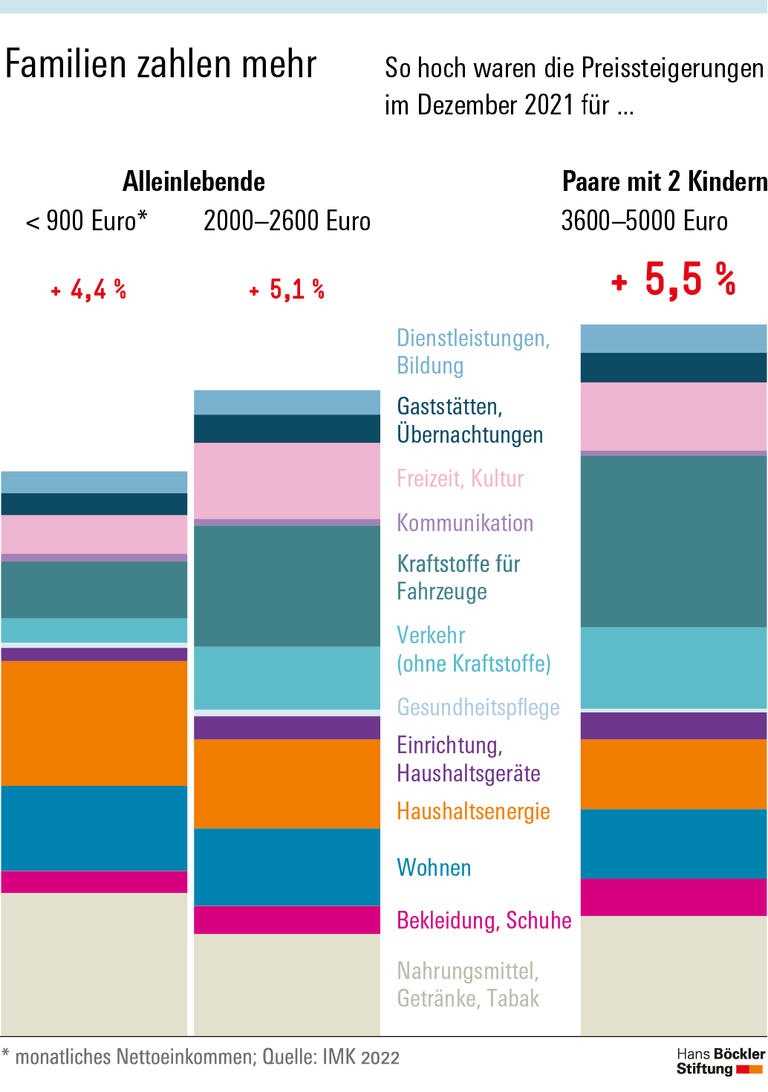 Familien zahlen mehr
