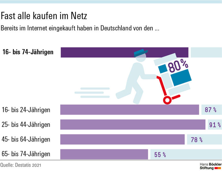 Fast alle kaufen im Netz