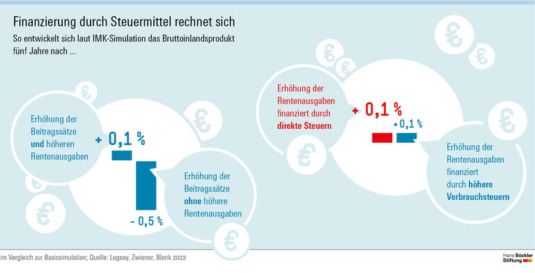 Finanzierung durch Steuermittel rechnet sich