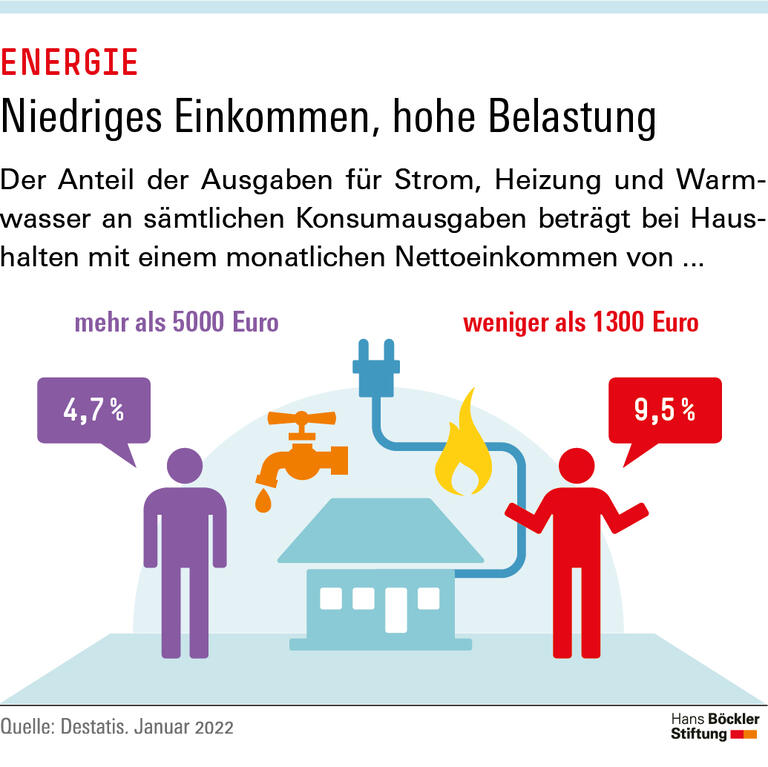 Niedriges Einkommen, hohe Belastung