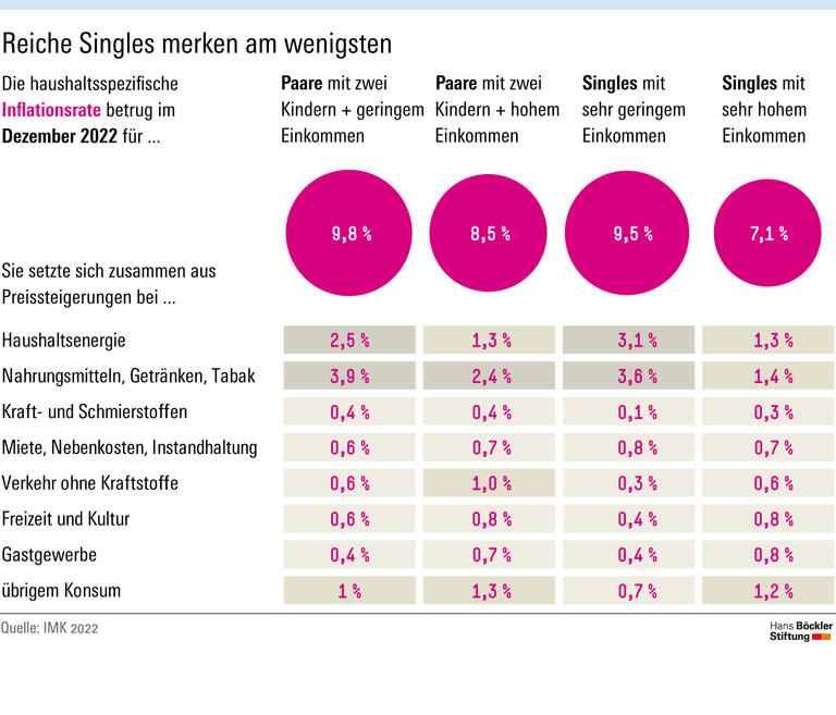 Reiche Singles merken am wenigsten