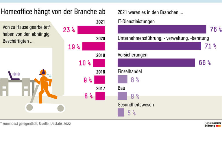 Homeoffice hängt von der Branche ab