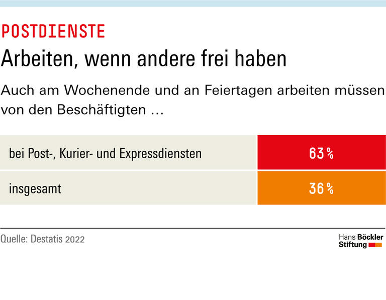 Arbeiten, wenn andere frei haben