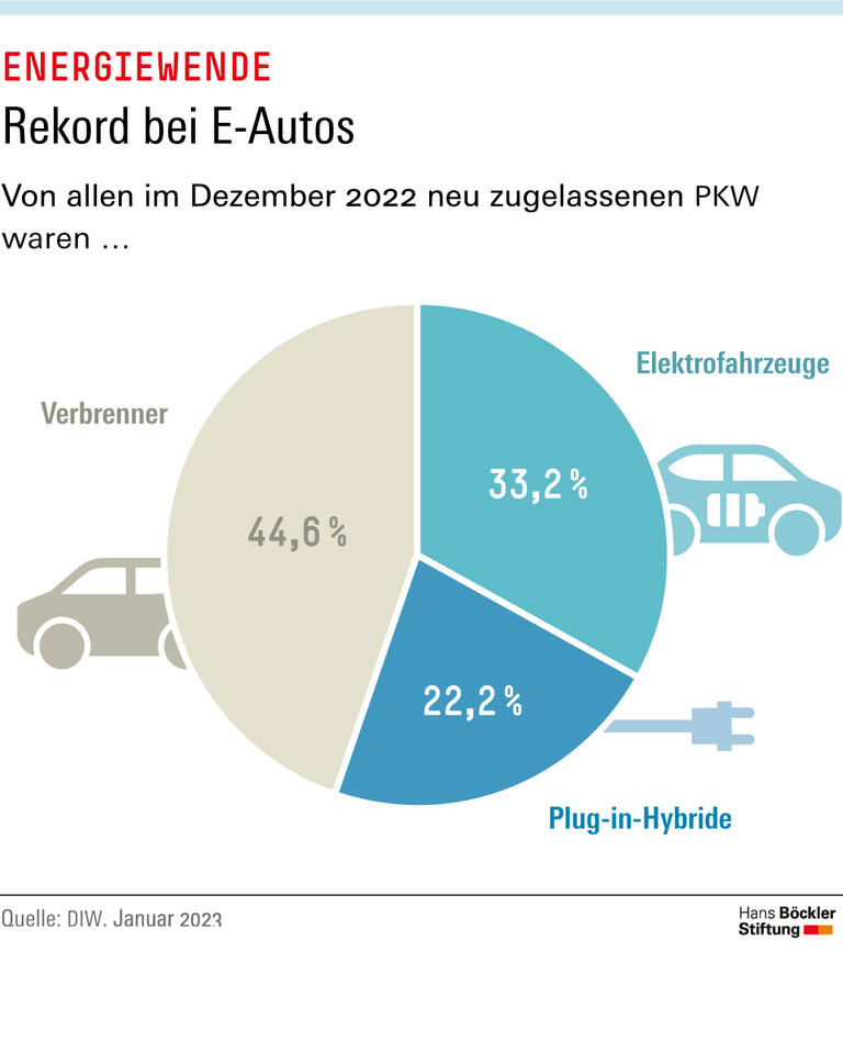 Rekord bei E-Autos