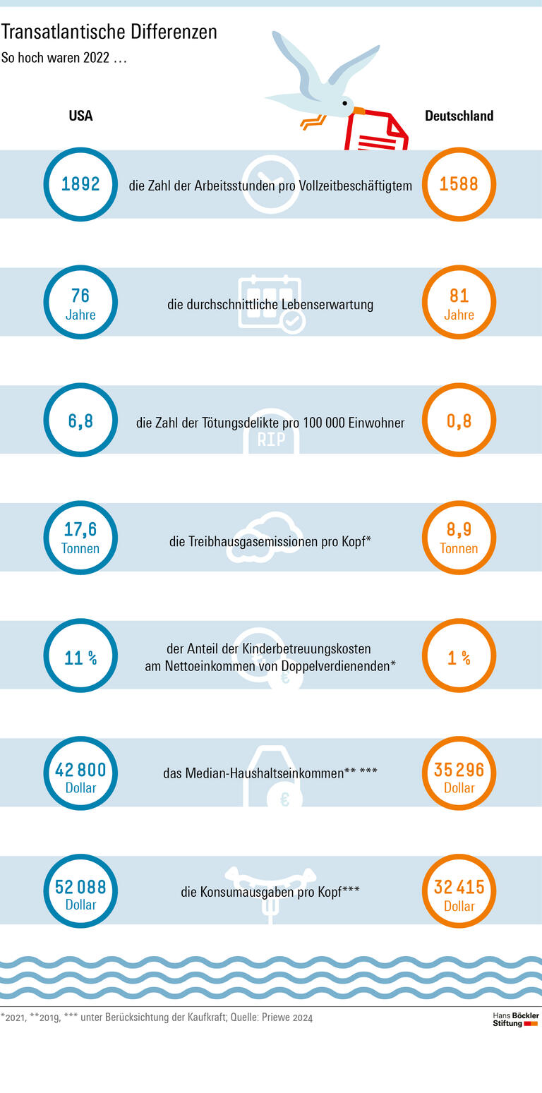 Transatlantische Differenzen