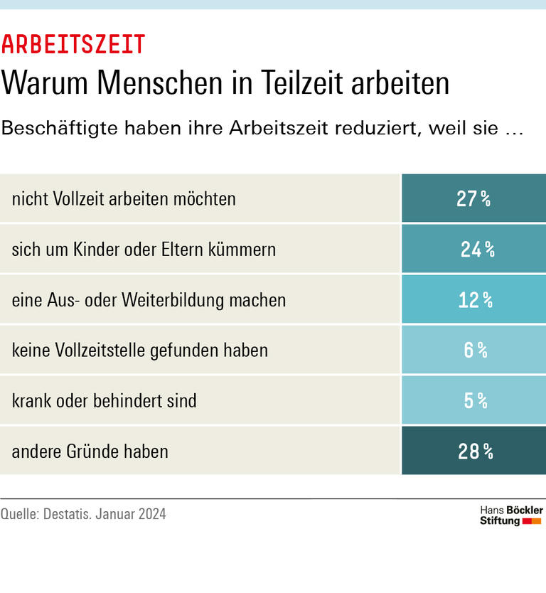 Warum Menschen in Teilzeit arbeiten