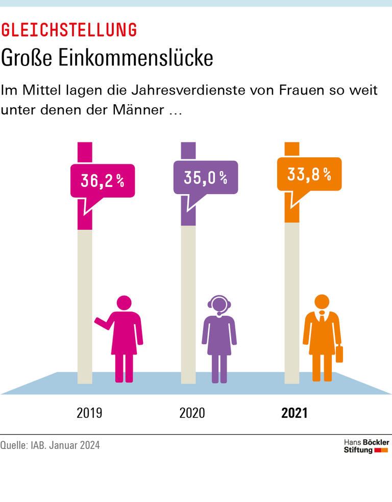 Große Einkommenslücke