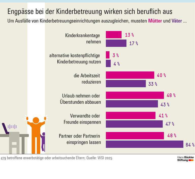 Infografik: 40 Prozent der betroffenen Mütter mussten im vergangenen Herbst Urlaub nehmen oder Überstunden abbauen, um Ausfälle von Kinderbetreuungseinrichtungen auszugleichen, 40 Prozent mussten die Arbeitszeit reduzieren. Bei den Vätern waren es 43 und 33 Prozent.    