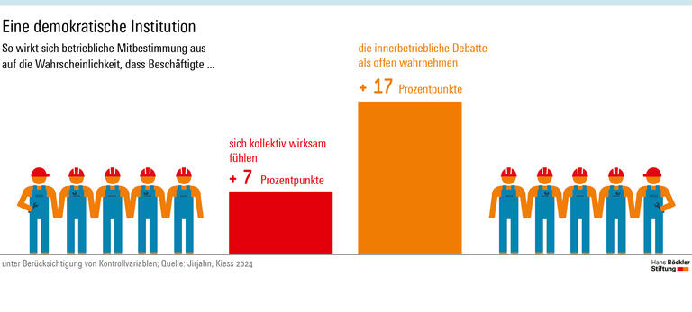 Infografik: Betriebliche Mitbestimmung erhöht die Wahrscheinlichkeit, dass Beschäftigte sich kollektiv wirksam fühlen, um 7 Prozentpunkte und die Wahrscheinlichkeit, dass sie die innerbetriebliche Debatte als offen wahrnehmen, um 17 Prozentpunkte. 