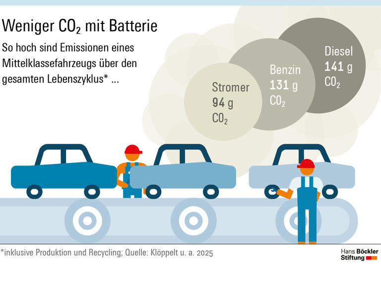 Die CO2-Emissionen eines Mittelklassefahrzeugs über den gesamten Lebenszyklus betragen bei Elektroautos 94 Gramm pro Kilometern, bei Benzinern und Dieseln 131 beziehungeweise 141 Gramm.