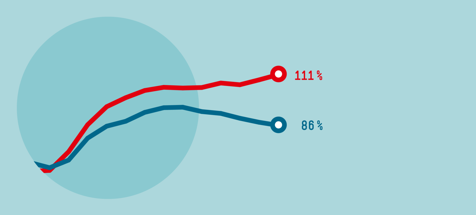 Neue EU-Schuldenregeln für mehr Wachstum