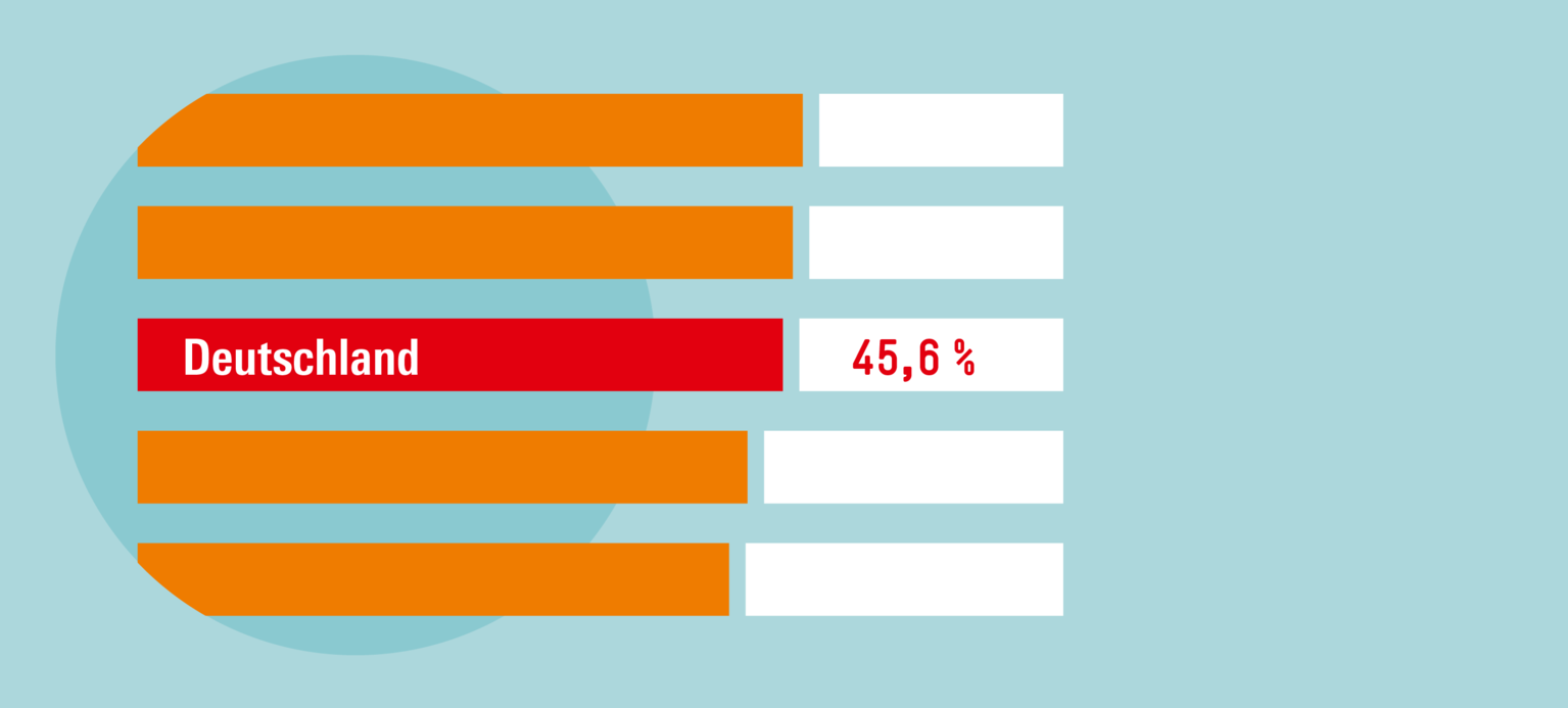 Höhere Mindestlöhne in Europa