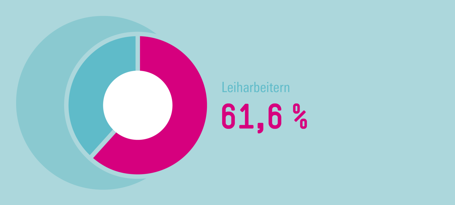 Leiharbeit bleibt prekär