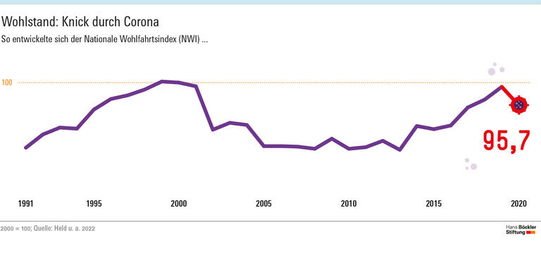 Wohlstand – Knick durch Corona