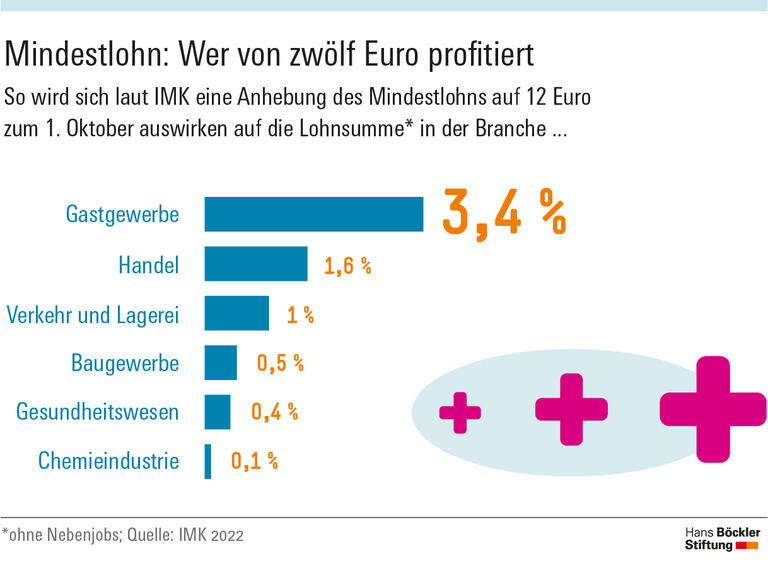 Mindestlohn – Wer von zwölf Euro profitiert