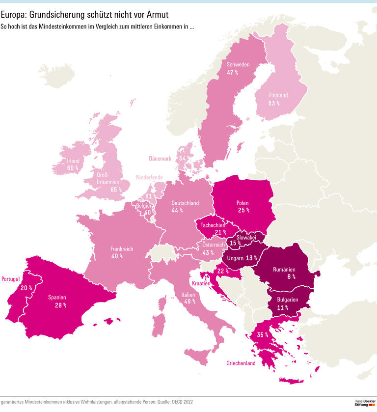 Europa - Grundsicherung schützt nicht vor Armut