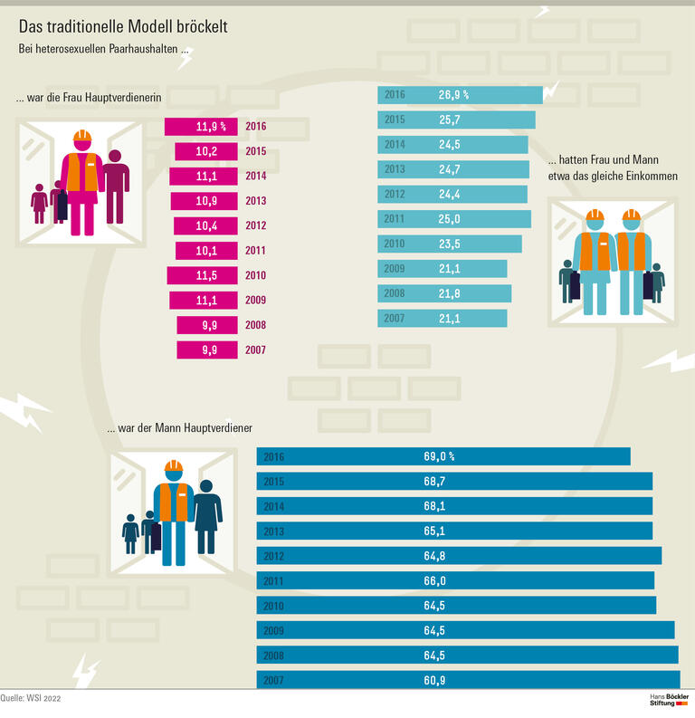 Das traditionelle Modell bröckelt