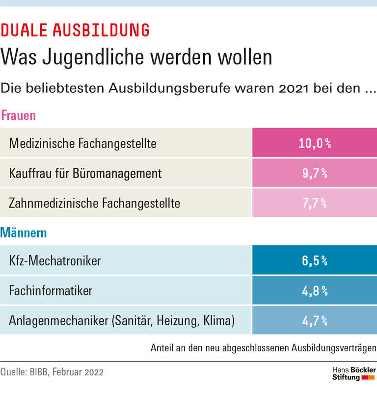 Was Jugendliche werden wollen