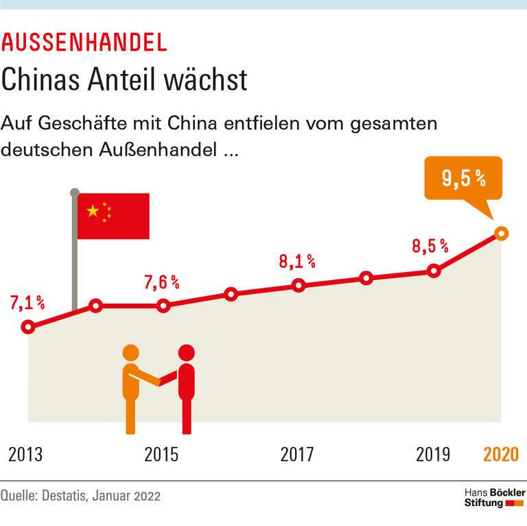 Chinas Anteil wächst