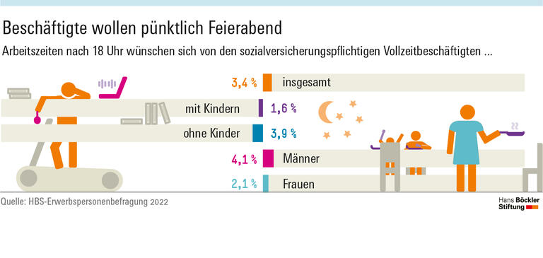 Beschäftigte wollen pünktlich Feierabend
