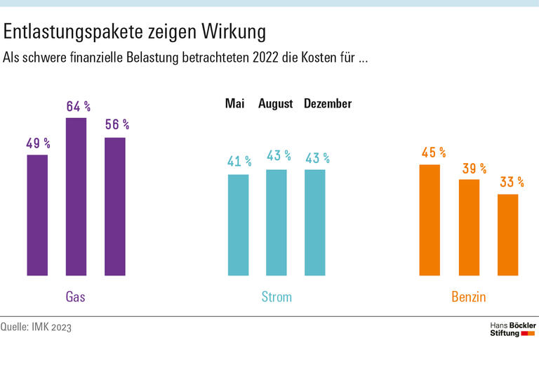 Entlastungspakete zeigen Wirkung