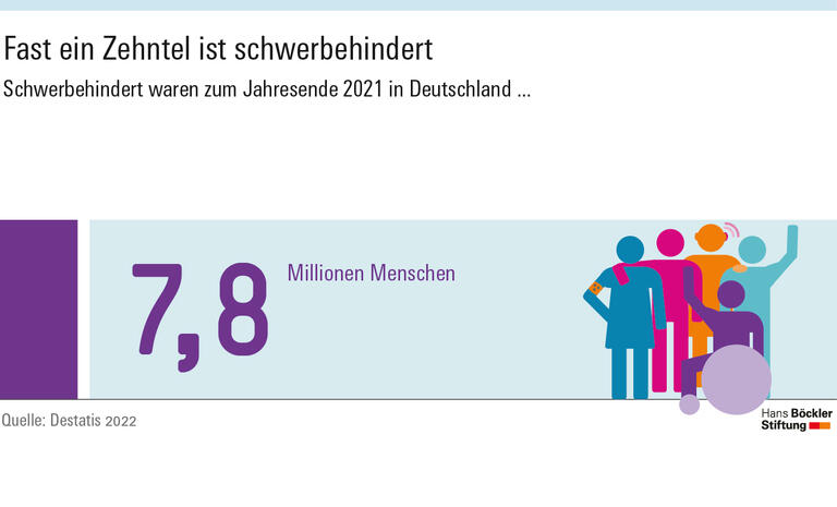 Fast ein Zehntel ist schwerbehindert